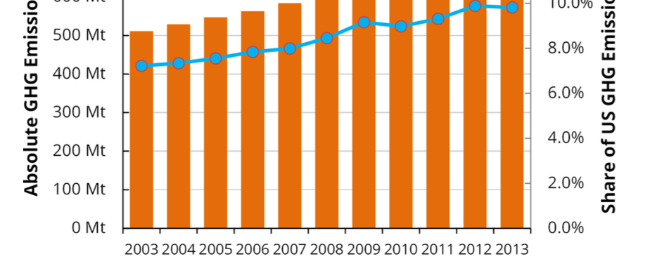 Environmental Impacts of the U.S. Health Care System and Effects on Public Health